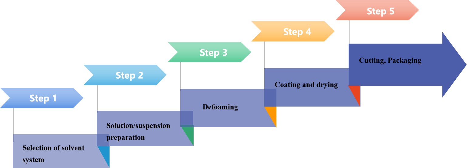 Fig.1 The preparation workflow of energy oral thin film.