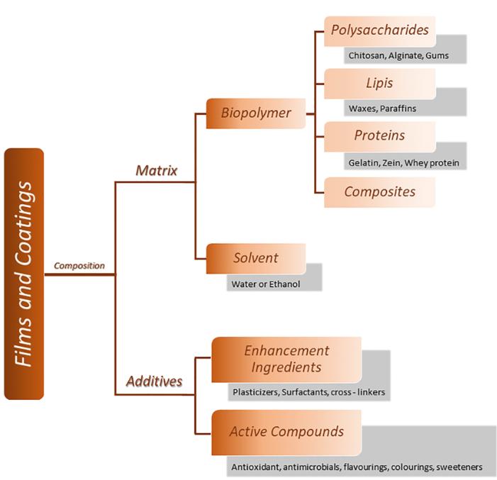 Fig.3 Composition of Edible Thin Films