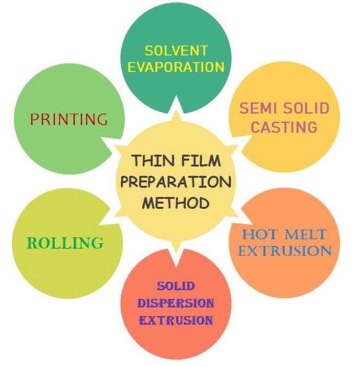 Fig.2 Preparation Methods of oral thin film.