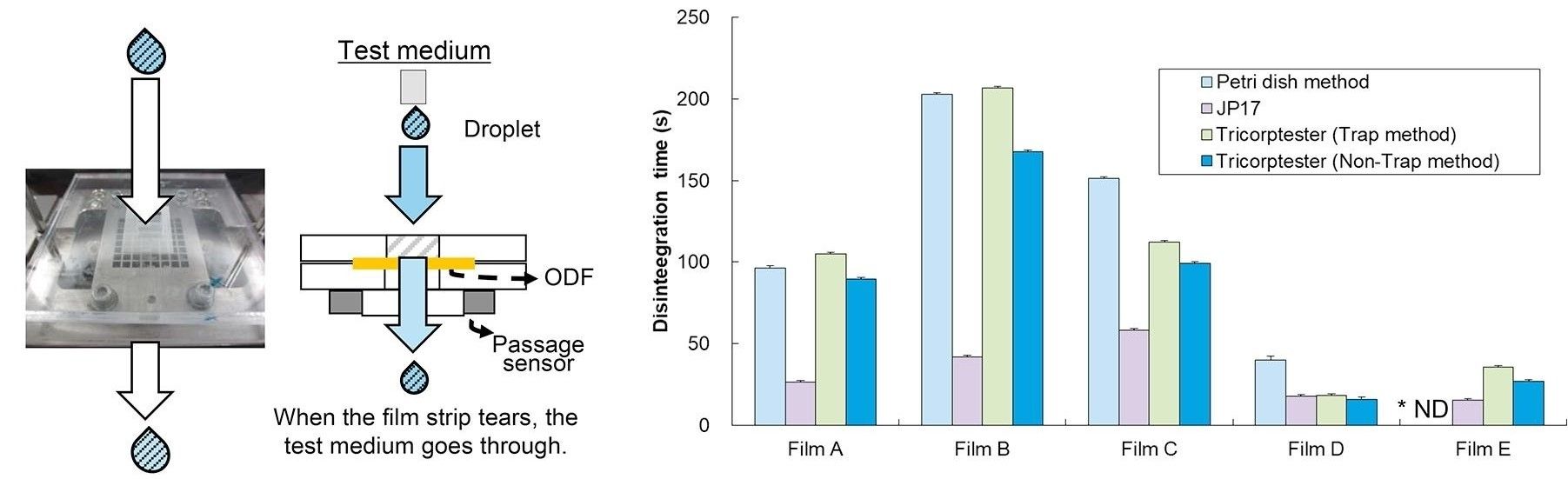 Fig.1 A disintegration test system of oral films.