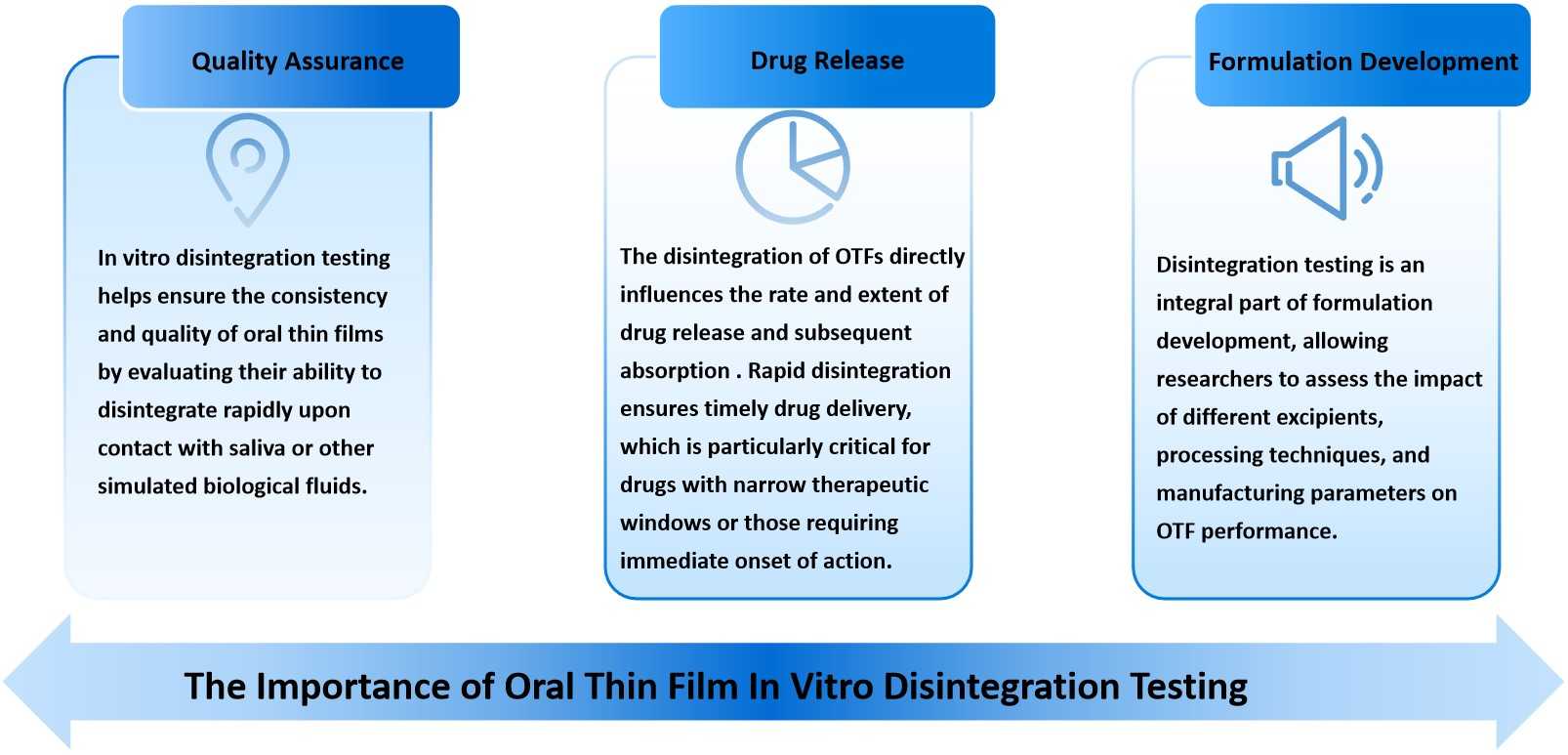 Fig.2 Benefits of Oral Thin Film In Vitro Disintegration Testing.