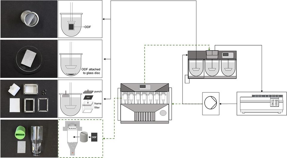 Fig.1 The dissolution testing of oral thin film.
