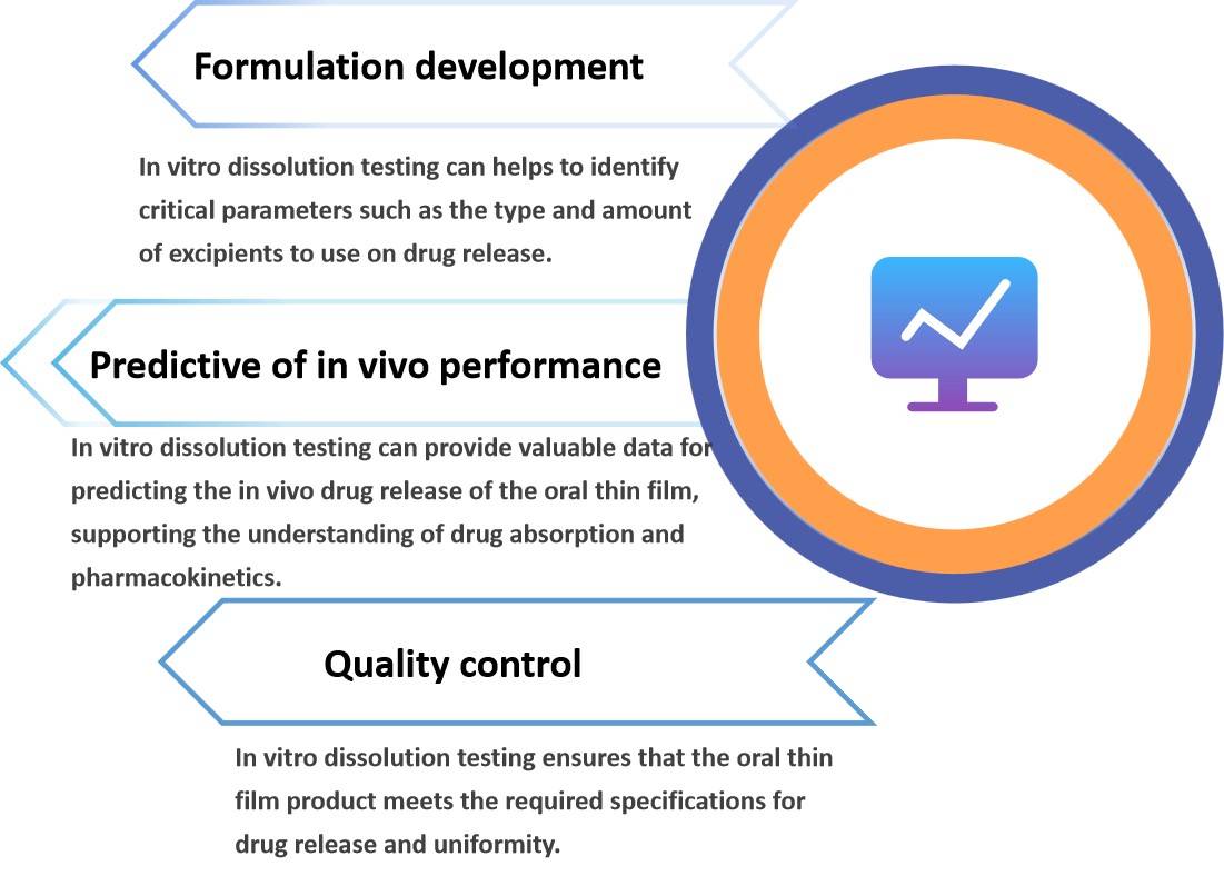 Fig.2 The Importance of Oral Thin Film In Vitro Dissolution Testing.