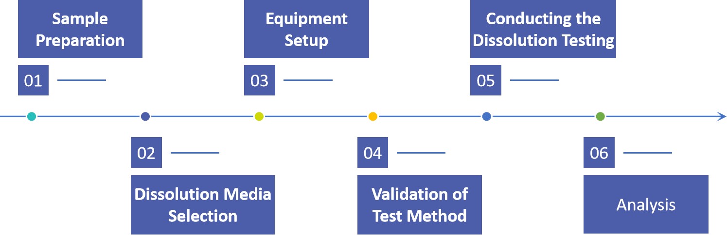 Fig.3 Process of Oral Thin Film In Vitro Dissolution Testing.