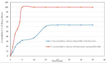 Fig.4 In vitro release profile of oral film in simulated saliva.