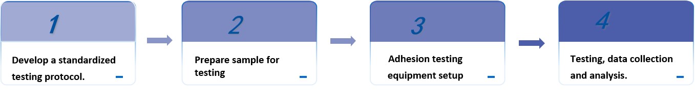 Fig.1 Process of Oral Thin Film Adhesion Testing.