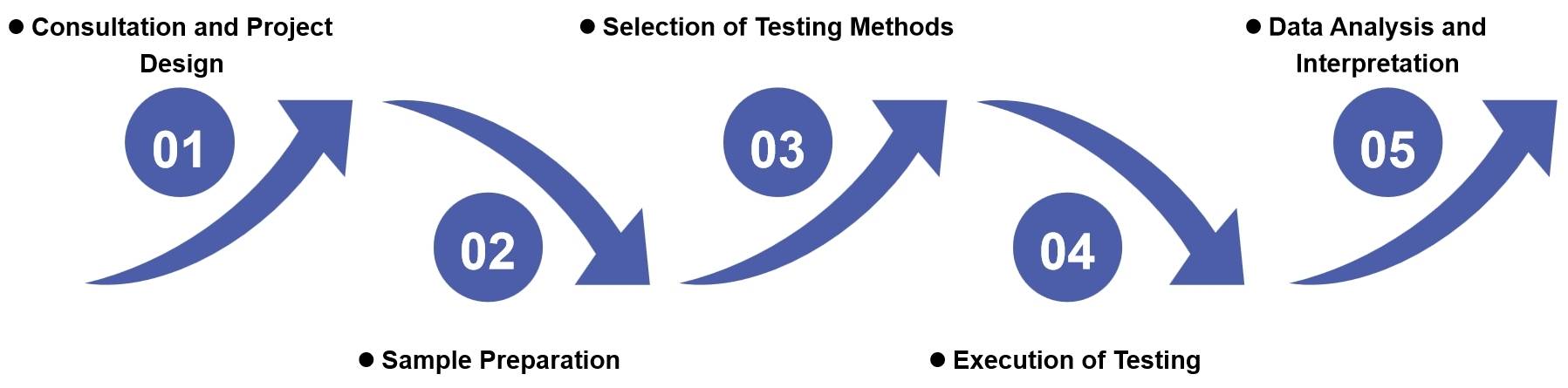 Fig.2 Workflow of Oral Thin Film Release Kinetics Services.