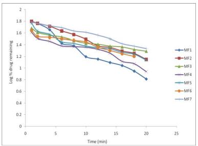 Fig.3 First-order kinetics graph of montelukast sodium oral thin film.