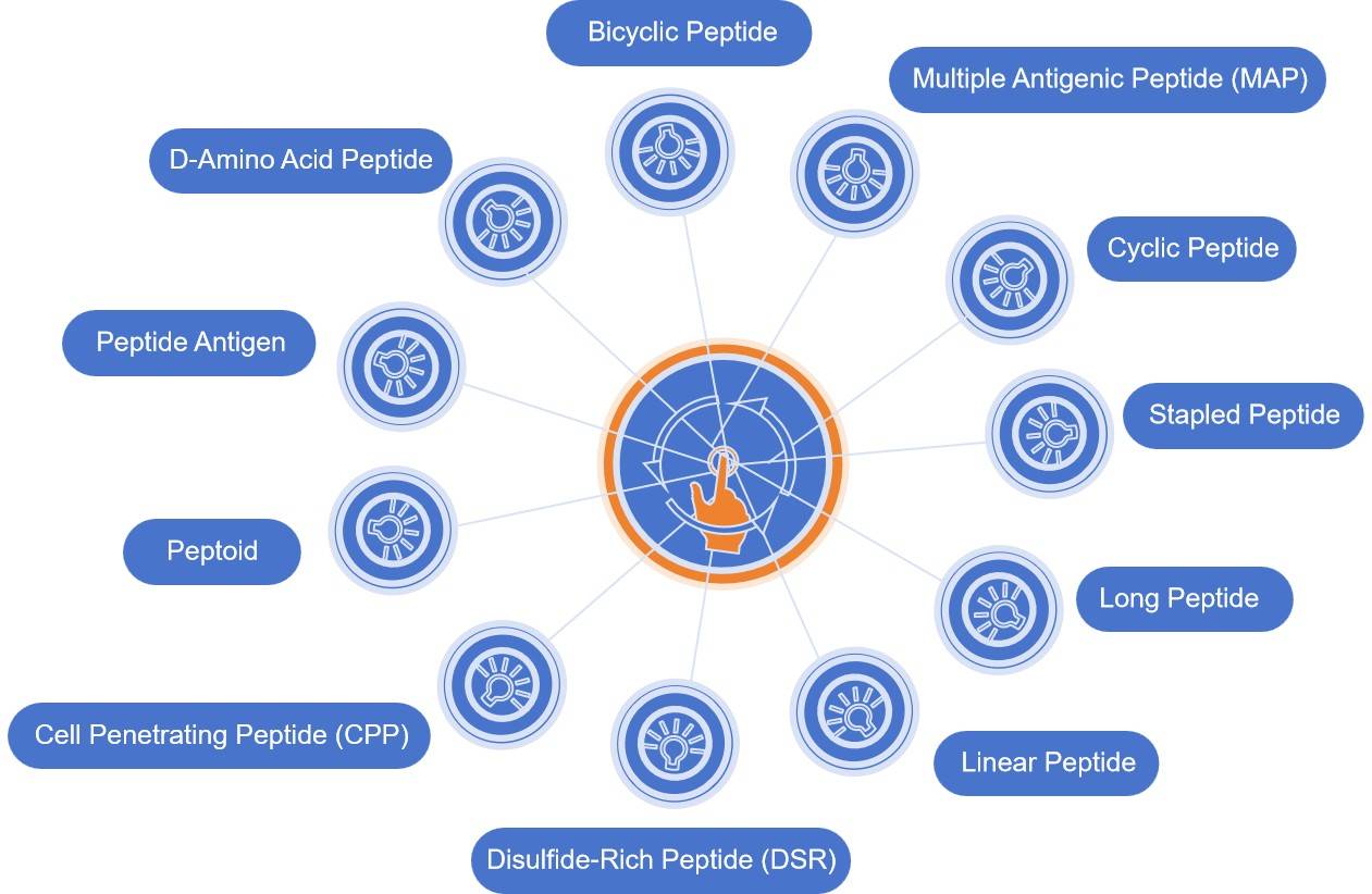 Fig. 1 Specialty peptides.