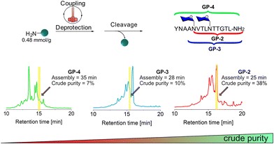 Fig. 2 A glycopeptide bearing multiple copies of N-Glc moieties.