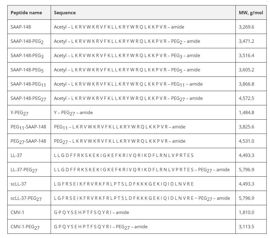Fig. 2 PEGylated SAAP-148 peptides.
