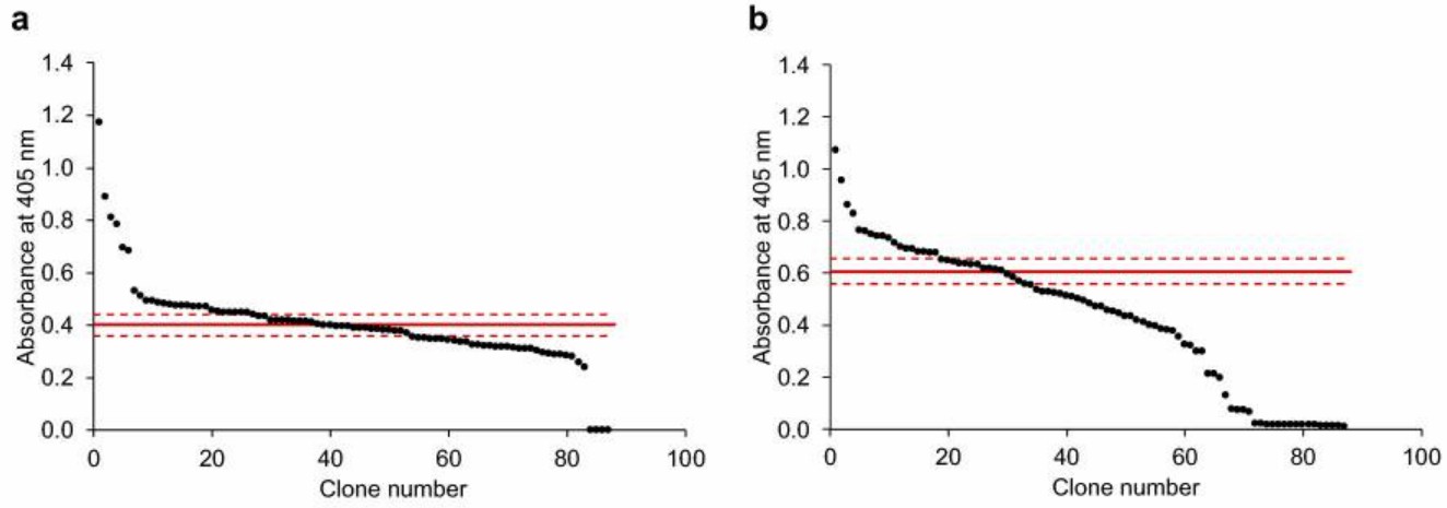 Fig. 3 The OsmY-Tfu0937 activity was measured.