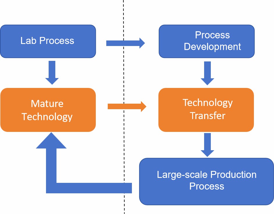 Fig. 2 Technology transfer types.