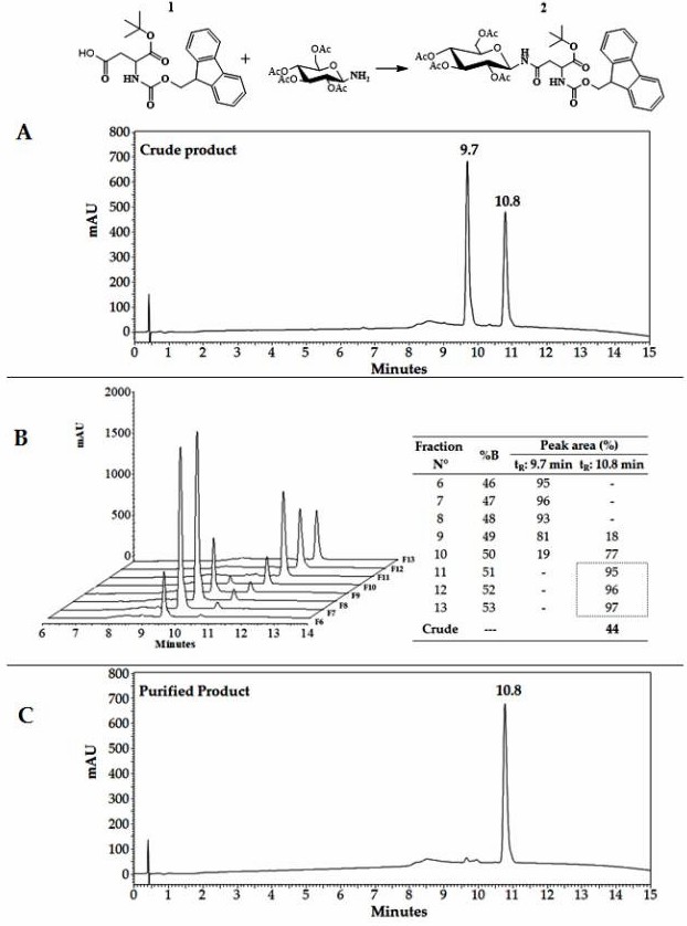 Fig. 3 Purification of synthetic peptides by RP-SPE.