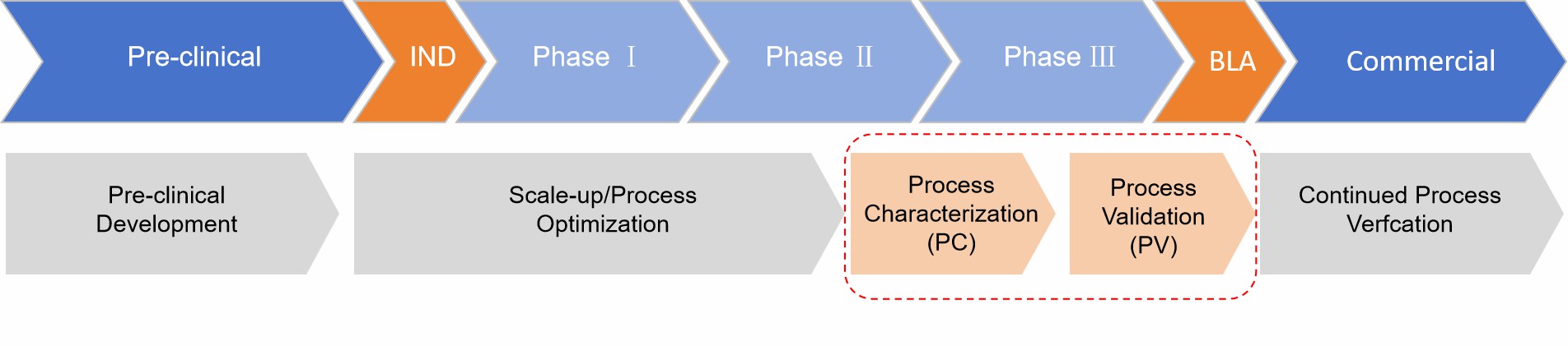 Fig. 1 Process characterization and process validation.
