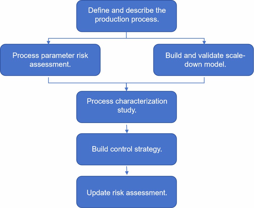 Fig. 2 Process characterization (PC) flow.