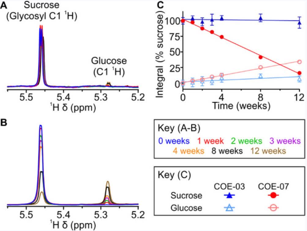 Fig. 1 Degradation of sucrose detected by 1H NMR spectroscopy.