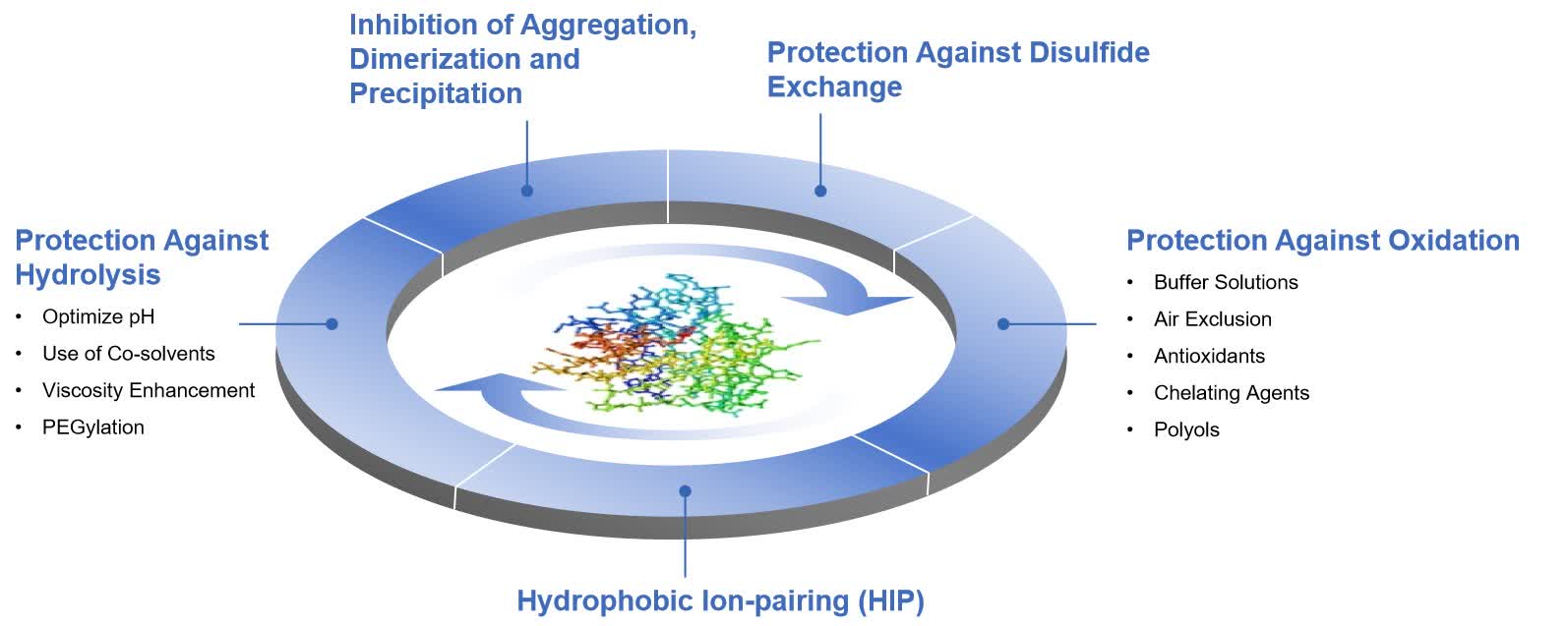 Fig. 1 Strategies for improving protein/peptide stability in liquid formulations.
