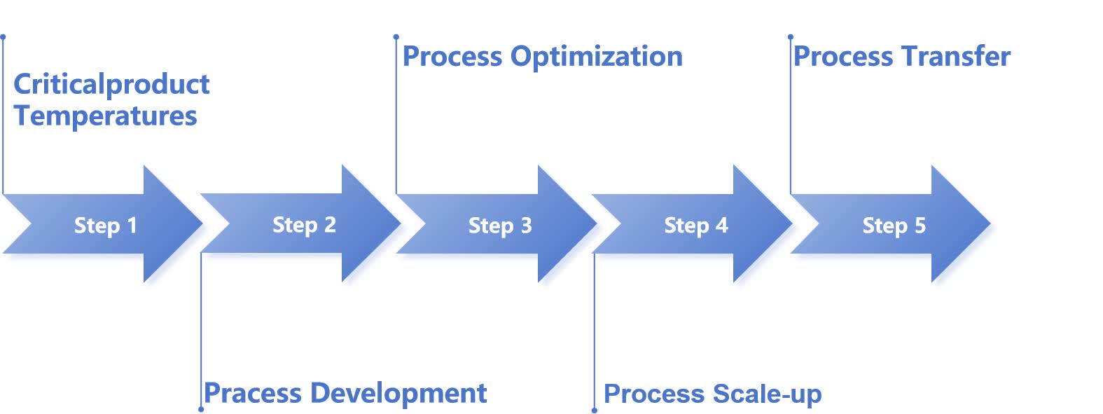 Fig. 1 Freeze-drying process.