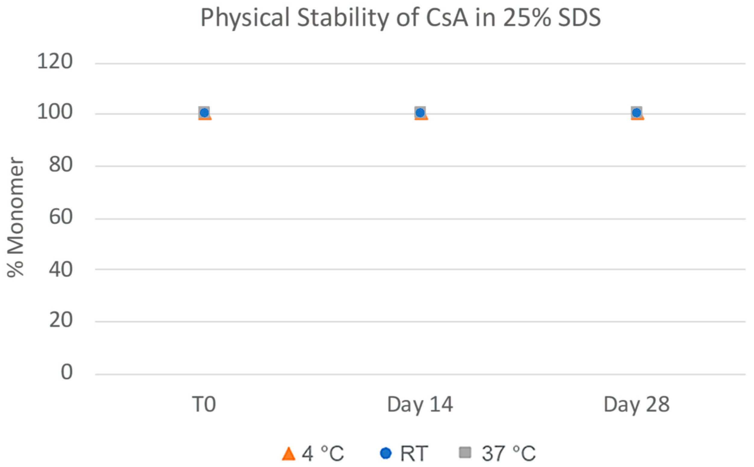 Fig. 2 Physical stability of CsA nanosuspensions via size-exclusion chromatography.