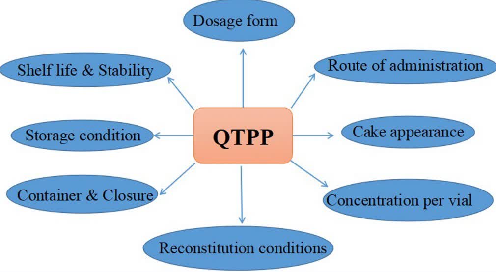Fig. 1 QTPP of freeze-dried products.