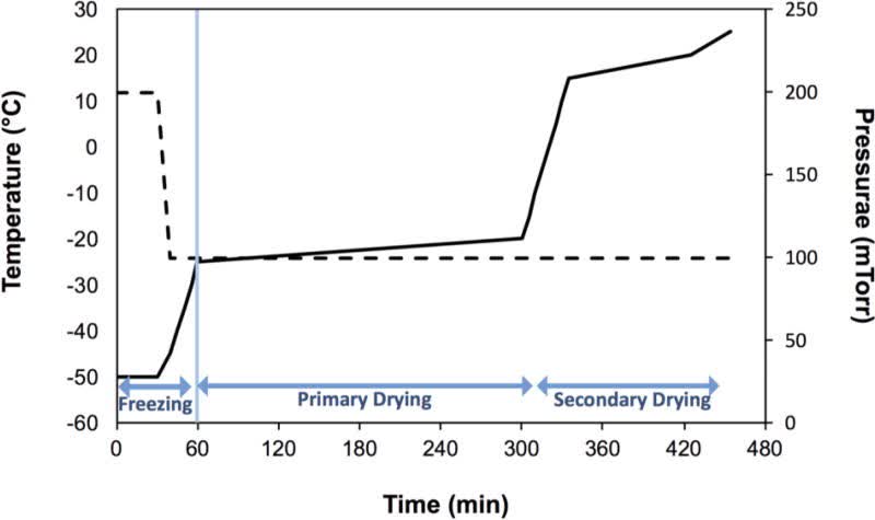 Fig. 4 Lyophilization protocol of LMN-NKA ODTs.