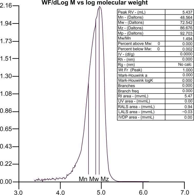 Fig. 3 Molecular mass distribution of PLA-PEG copolymer.