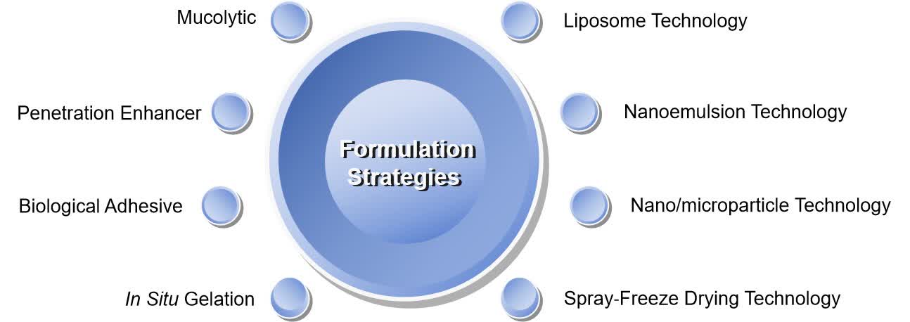 Fig. 1 Formulation strategies for promoting the absorption of protein/peptid.