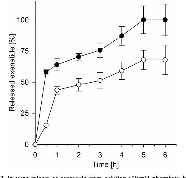Fig. 3 In vitro release of exenatide from solution and from exenatide/DOC SEDDS.
