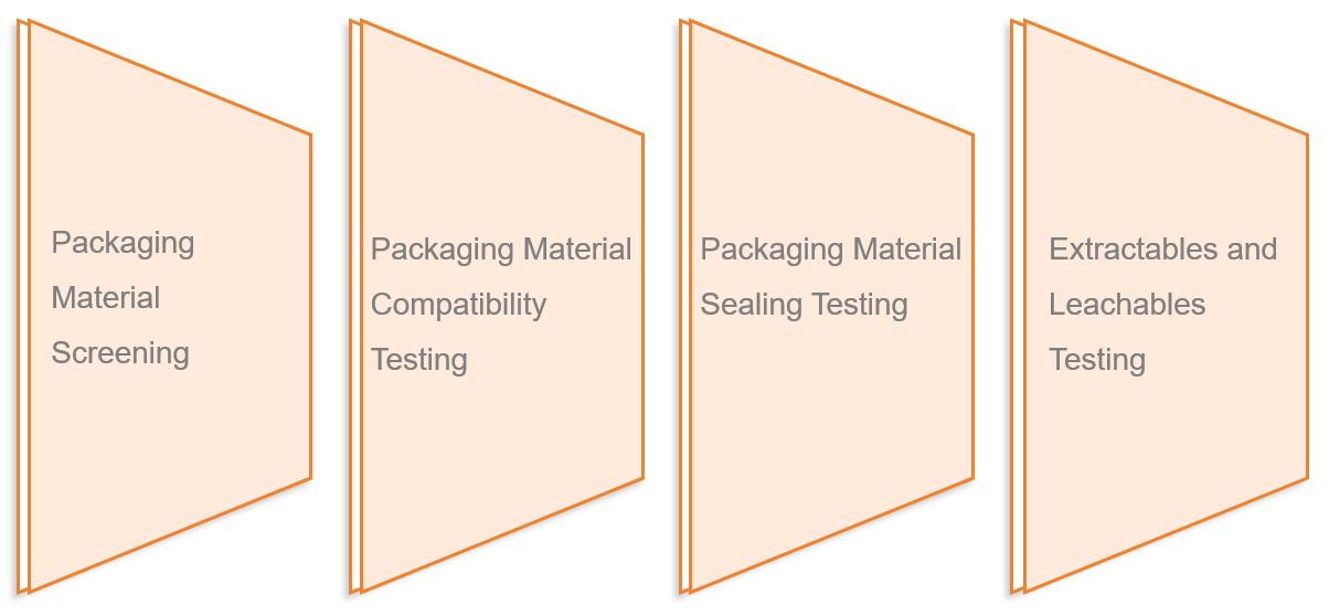 Fig. 1 Packaging material screening and testing services for protein and peptide formulation.