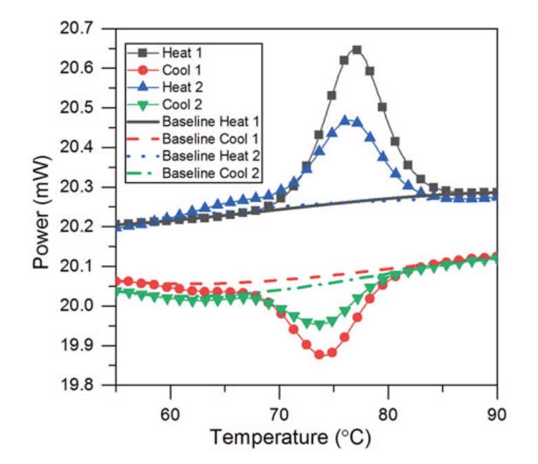 Fig. 2 DSC thermograms of lysozyme.