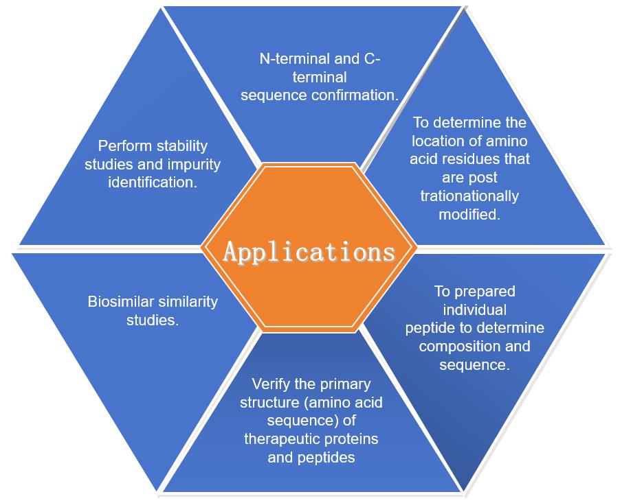 Fig. 2 Applications of peptide mapping.