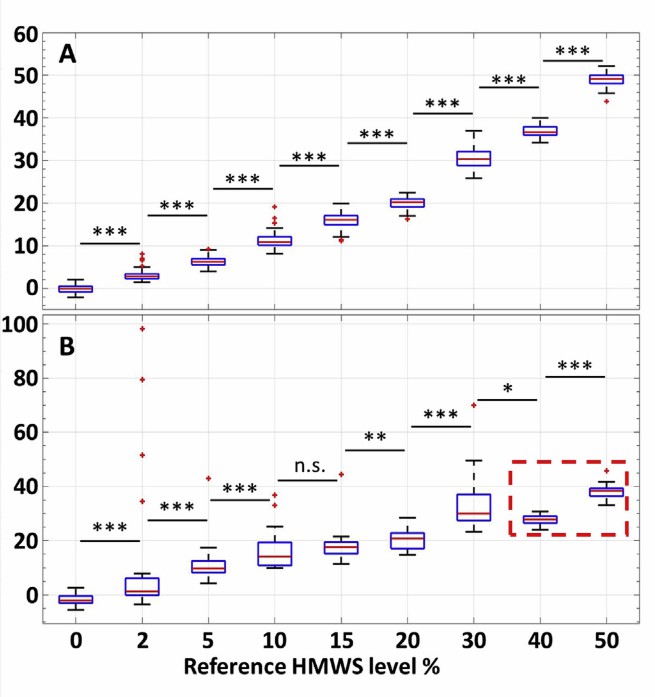 Fig. 3 Aggregation level predictions.