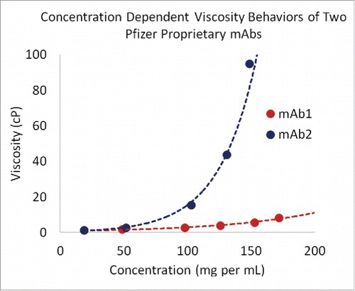 Fig. 2 Concentration dependence of viscosity of antibody solutions.