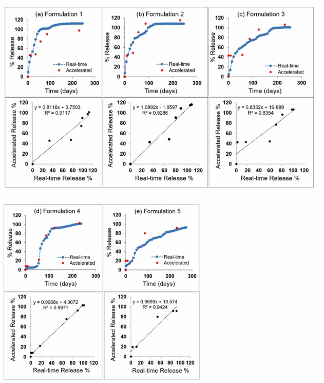Fig. 2 In vitro release profiles for the five different peptide-PLGA formulations.