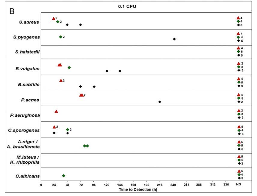 Fig. 2 Detect microorganisms by the MF and RMDS methods.
