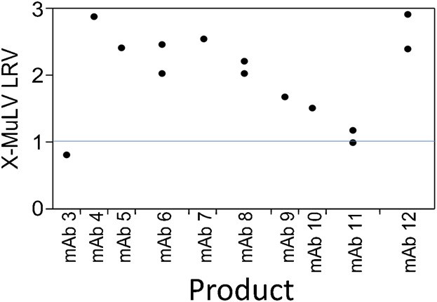 Fig. 2 Removal of X-MuLV by protein A chromatography.