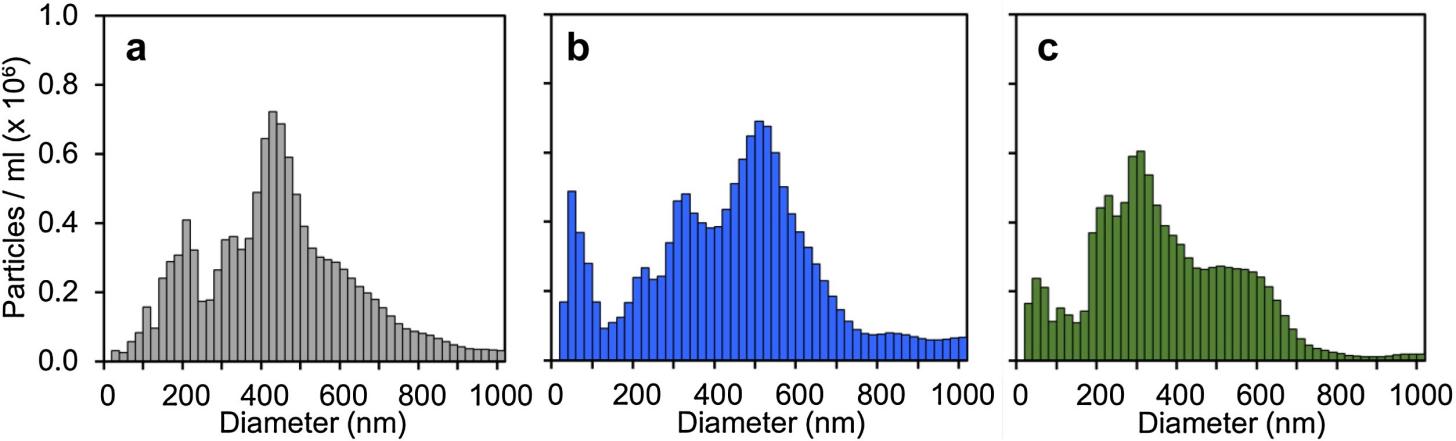 Fig. 2 Nanoparticle tracking analysis.