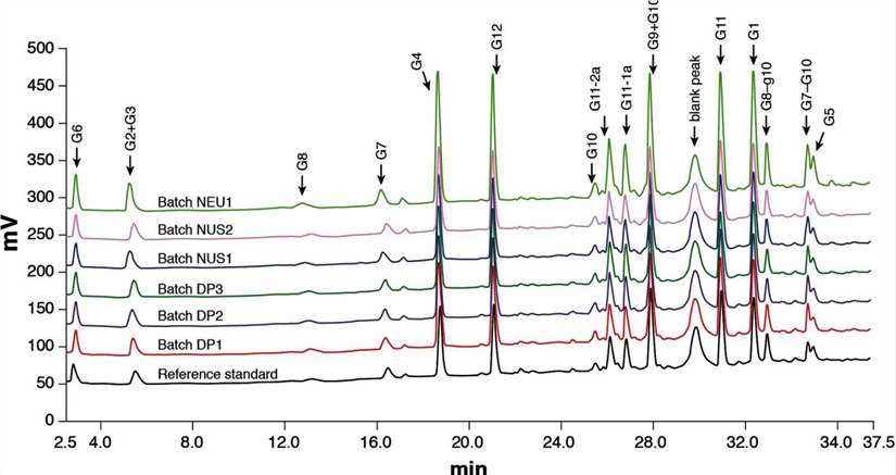 Fig. 2 Overlay of RP-HPLC from biosimilar and originator filgrastim.