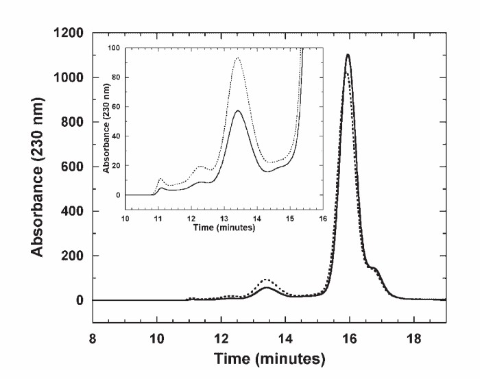 Fig. 2 Representative size exclusion chromatograms of MAB001.