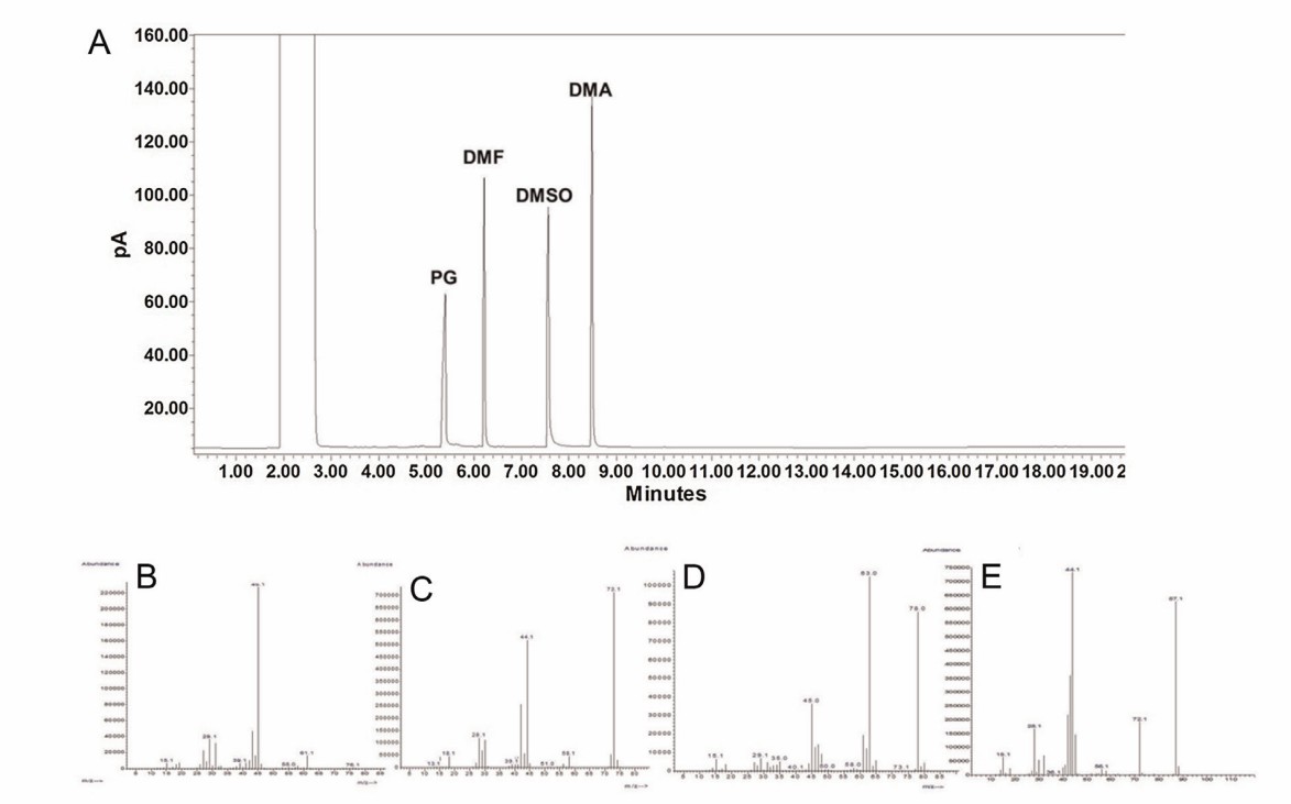 Fig. 2 Gas chromatography (GC) for residual solvents analysis.