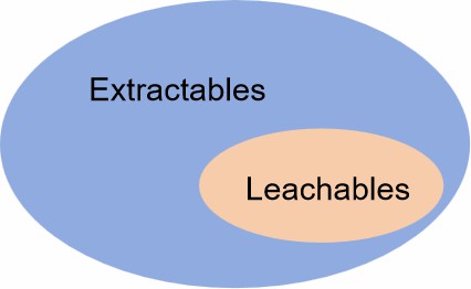 Fig. 1 Extractables and leachables.