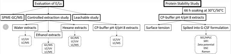 Fig. 2 Flowchart for the evaluation of E/L.