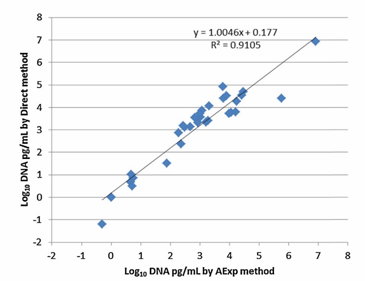 Fig. 2 DNA assay of process intermediate samples using direct qPCR.