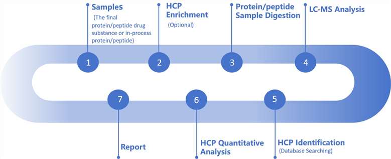 Fig. 2 LC-MS-based host cell protein (HCP) analysis.