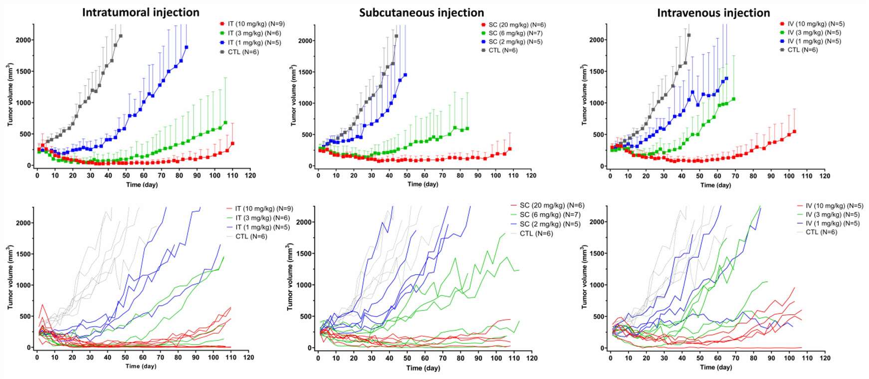 Fig. 2 In vivo efficacy of T-vc-MMAE ADC.
