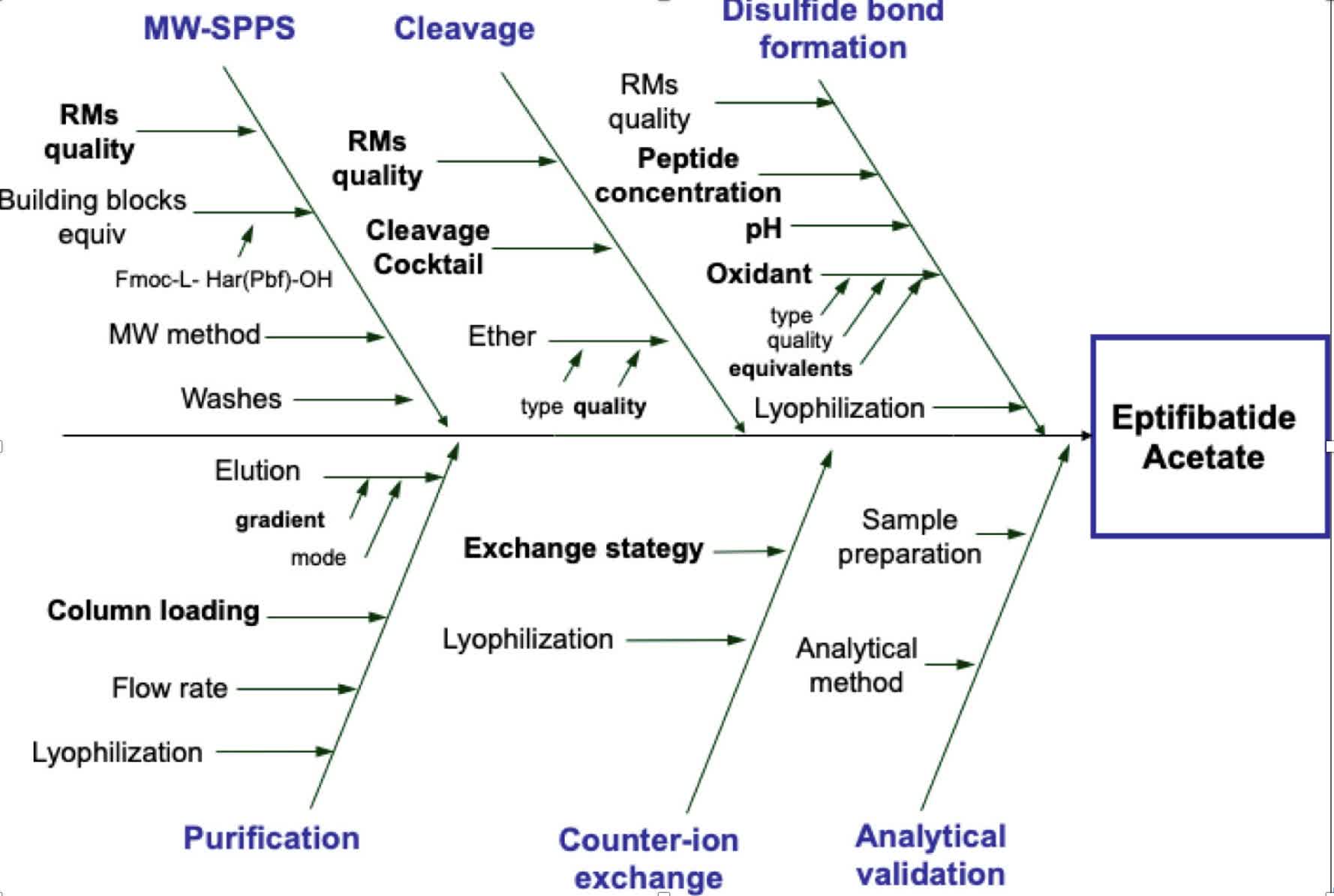 Fig. 1 Ishikawa diagram for the development of the cGMP eptifibatide acetate production process