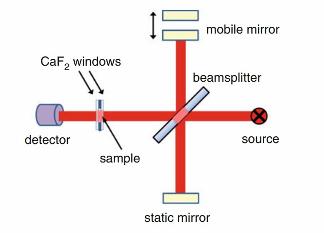 Fig. 1 Schematic presentation of FT-IR.