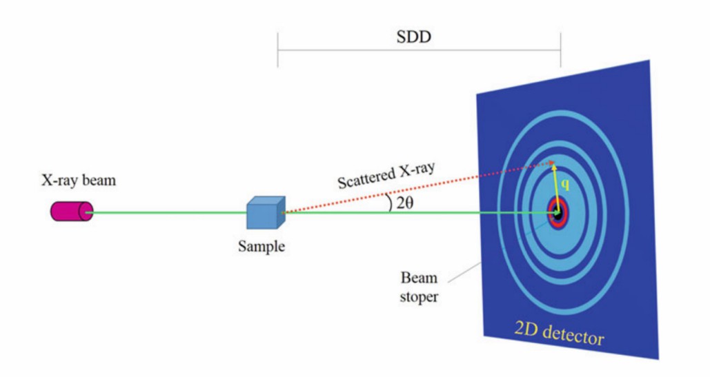 Fig. 1 Schematic SAXS setup