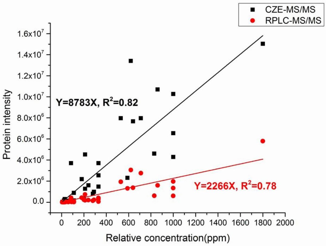 Fig. 2 Quantification curves of CZE-MS and RPLC-MS.